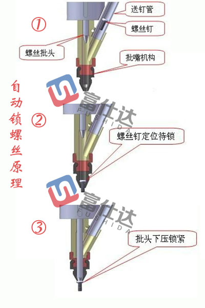 自動鎖螺絲機工作原理