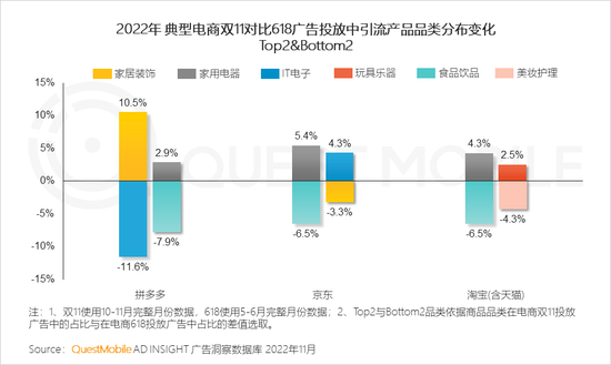 QuestMobile:2022中國互聯網廣告總量突破6600億元,頭部平臺強化流量內轉化,AIGC等技術持續攪動市場