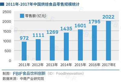 短保面包時代已來,新品美焙辰將成為達利下一個百億級潛力品牌