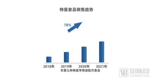 特醫食品企業新趨勢