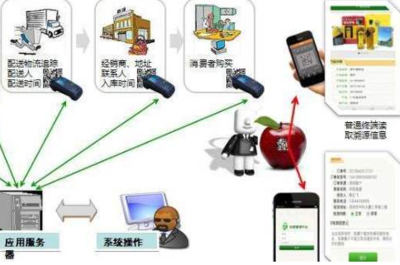 食品產業鏈電子標識管理系統軟件設計建設方案