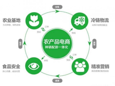 生鮮配送APP開發與解決方案